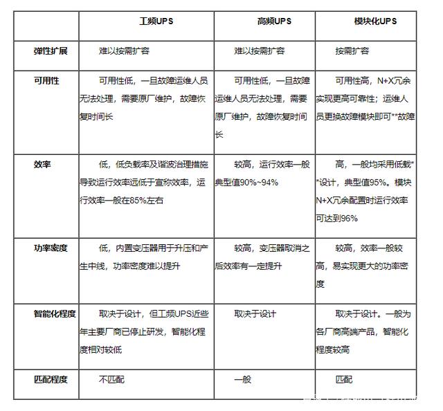 工頻UPS、高頻UPS和模塊化UPS誰(shuí)更匹配數(shù)據(jù)中心需求？